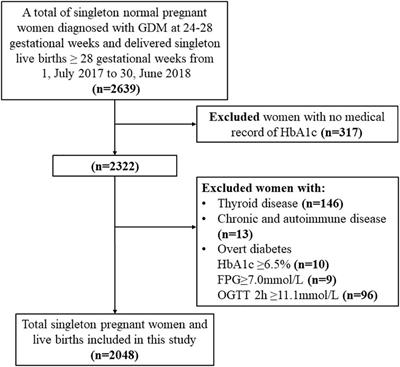 The association between maternal HbA1c and adverse outcomes in gestational diabetes